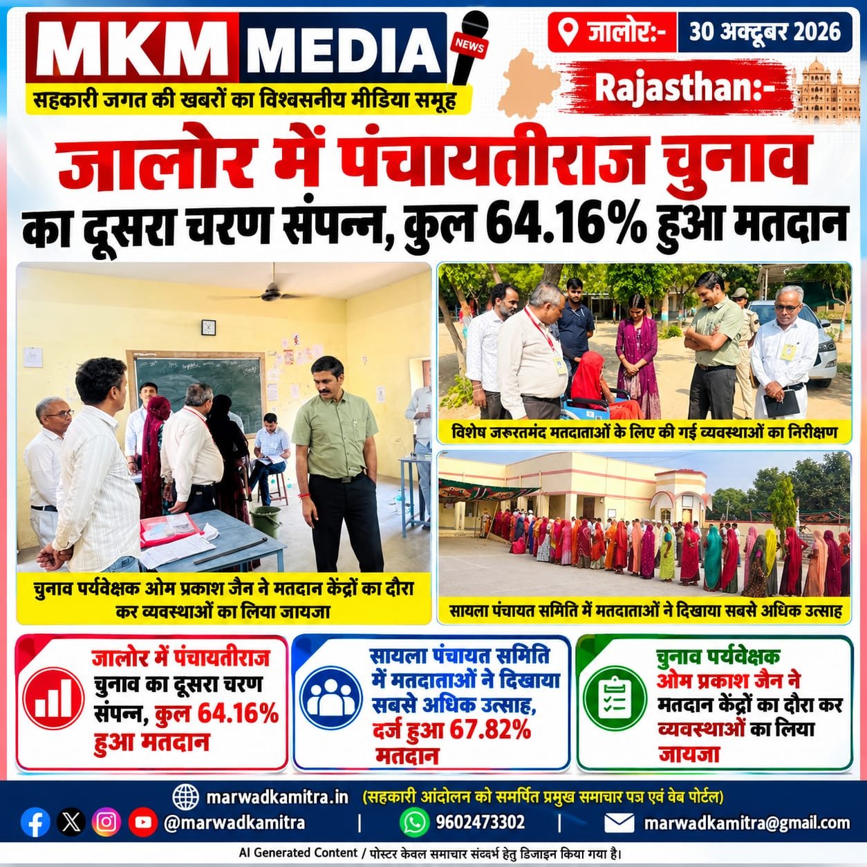 पंचायतीराज आम चुनाव-2026: द्वितीय चरण में सात पंचायत समितियों में 64.16% मतदान, सुरक्षा और व्यवस्थाओं के बीच उत्साह से पहुंचे मतदाता | Marwad Ka mitra